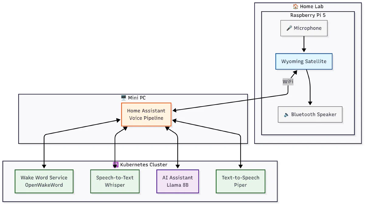 System Architecture