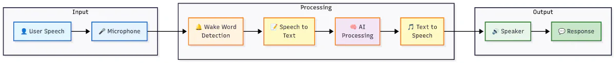 Linear Flow Diagram