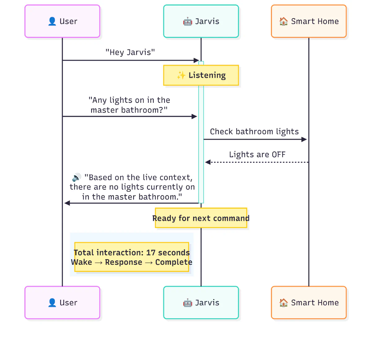 Simplified Sequence Diagram