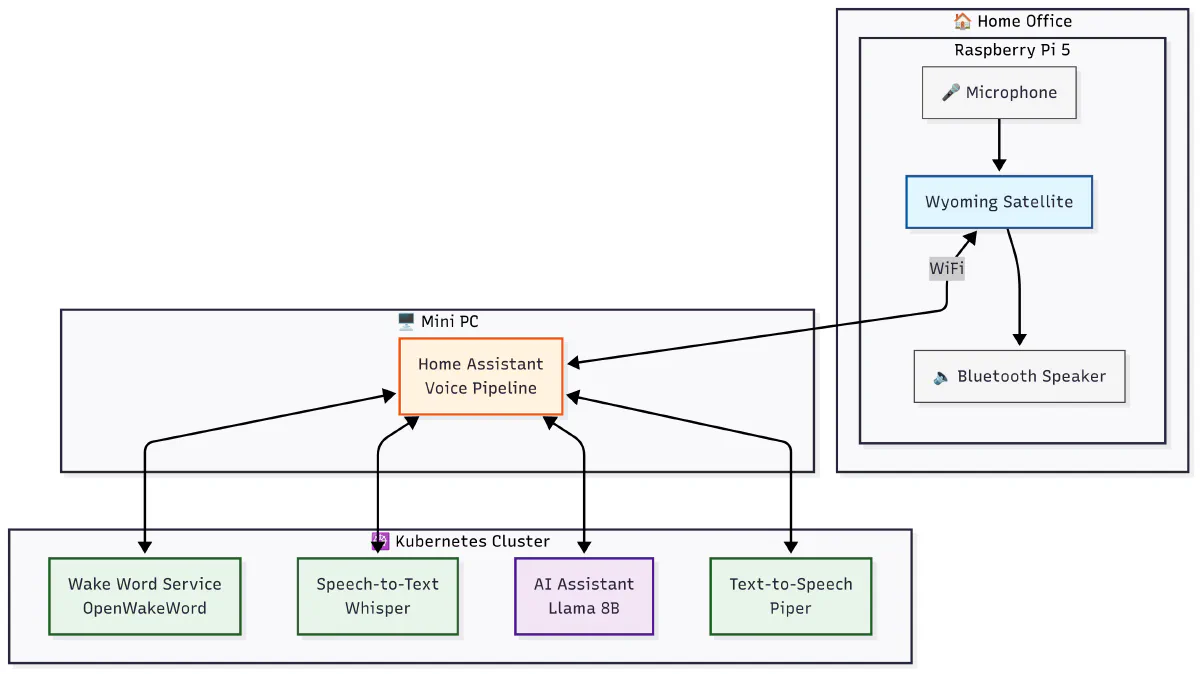 Voice Assistant Architecture