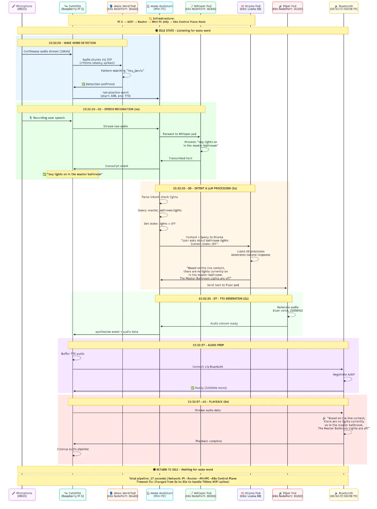 Voice Pipeline Flow
